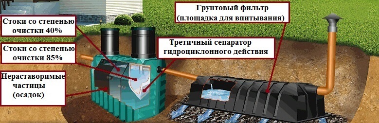 Сравнение септиков танк, топас, тверь, тритон, энилос, дкс, асстра, росток между собой и их рейтинг