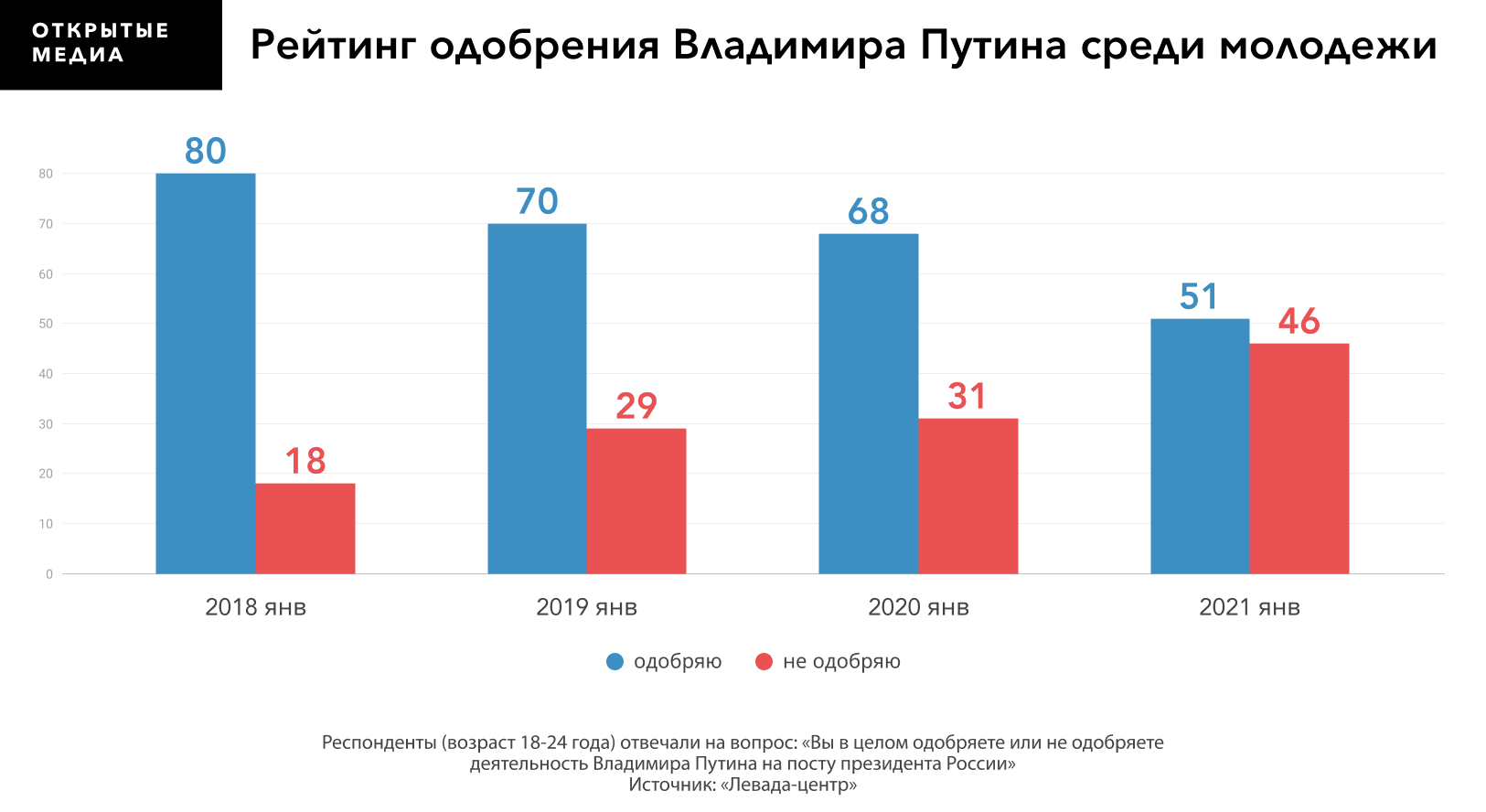 Рейтинг Путина. Рейтинг доверия Путина. Рейтинг одобрения Путина среди молодёжи. Доверие молодежи