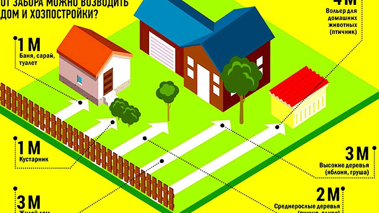 Как правильно расположить дом на земельном участке: нормы, схемы и правила расположения объектов и строений