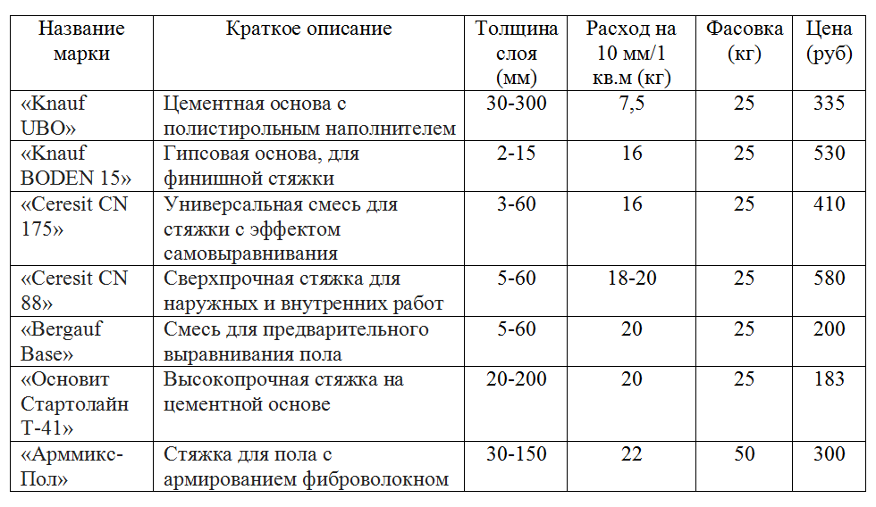 Калькулятор расхода наливного пола перфекта / perfekta на м2 онлайн