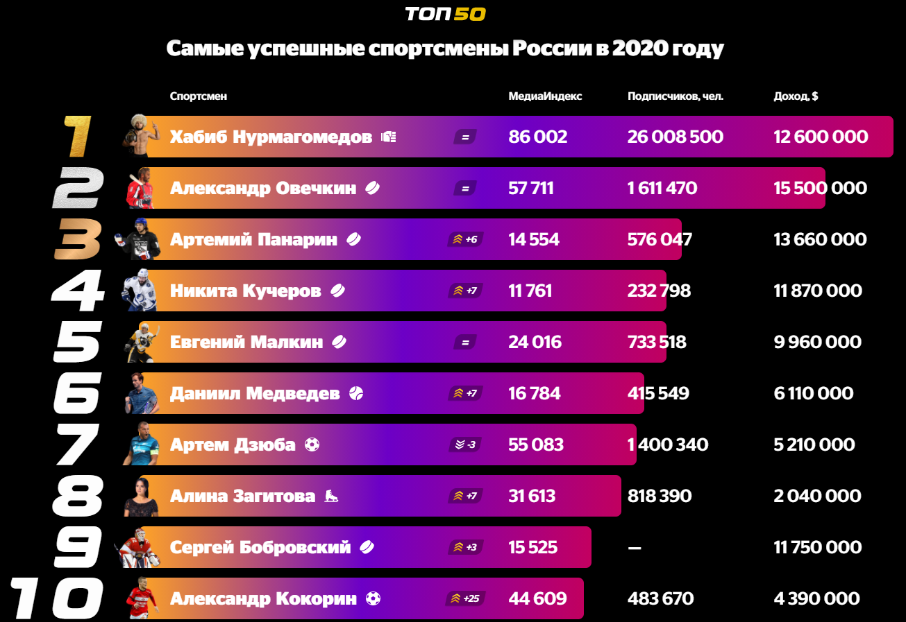 Топ реноваторов. Список самых популярных игр. Топ самых богатых спортсменов. Самый высокооплачиваемый спортсмен 2020. Лучший спортсмен 2020 года в России.