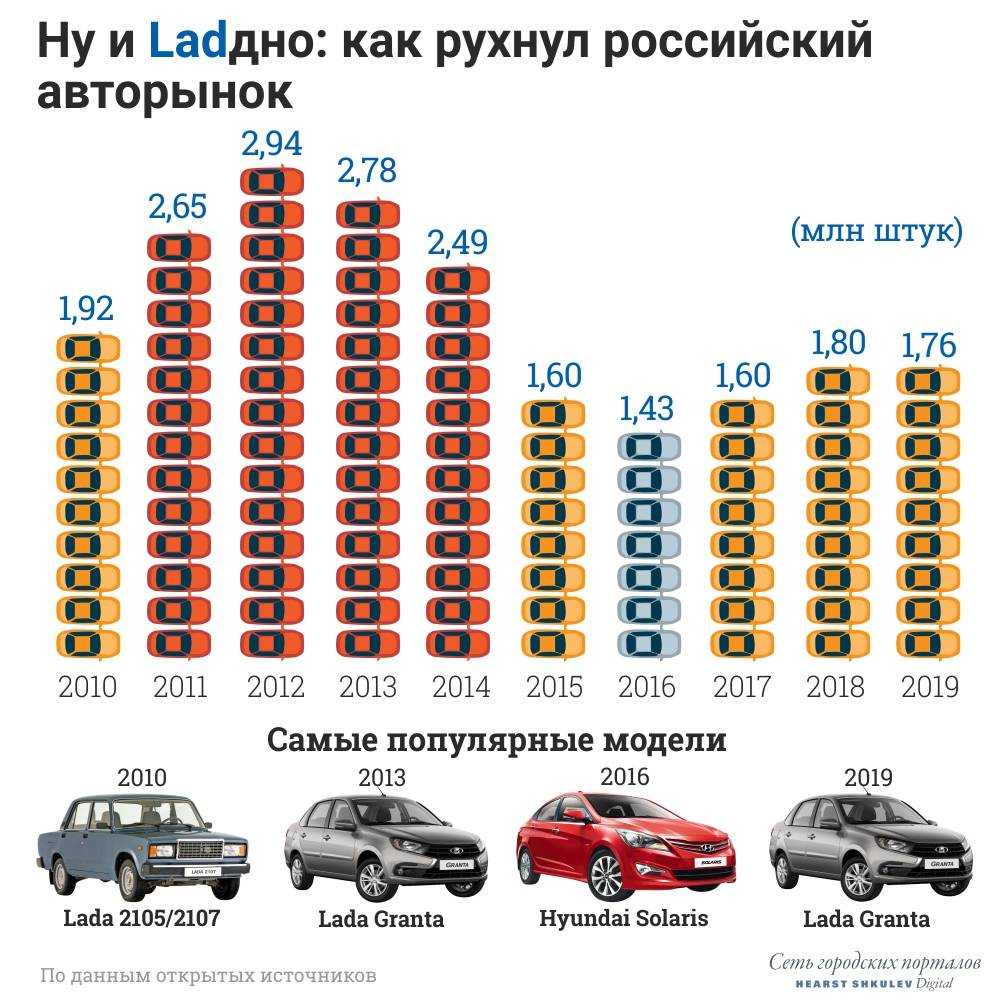 Какие машины сейчас производятся в россии. Свмая попклярнач машина в Росси. Самые распространенные марки авто. Самые востребованные марки автомобилей. Самый популярный автомобиль в р.