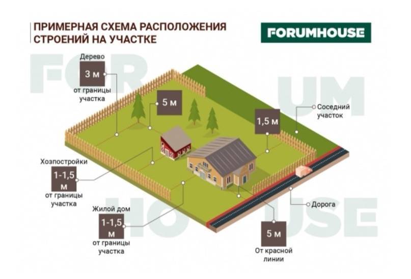Как разместить дом на участке