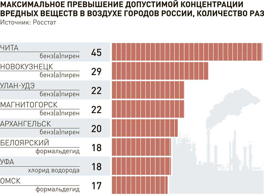 Экологический рейтинг городов россии — список 2021 года