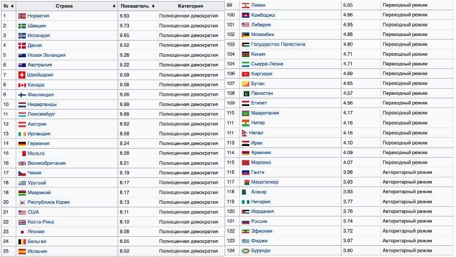 Индекс демократии - frwiki.wiki