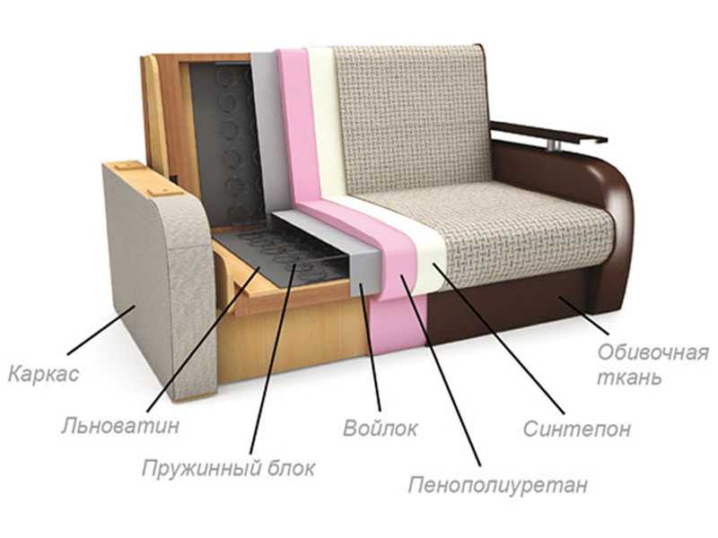 10 лучших видов механизмов трансформации диванов