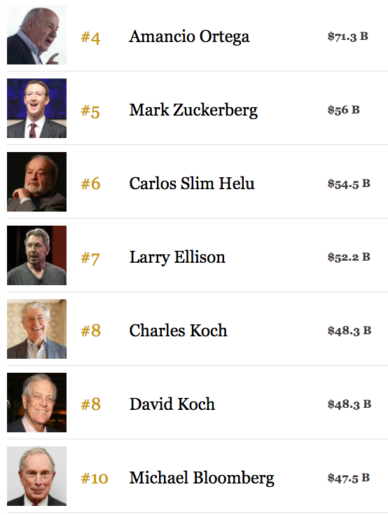 Самые богатые люди мира — 2020. рейтинг форбс.