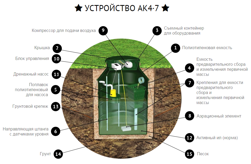 Отзывы на автоновная канализация септик "кристалл"