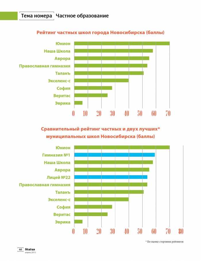Рейтинг школы баллы. Рейтинг школ. Рейтинг лучших школ. Школы Новосибирска рейтинг. Новосибирск в рейтингах городов.