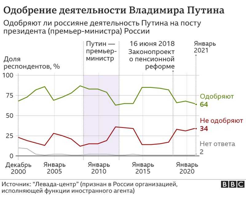 Вциом: рейтинг доверия путину вырос до 81,6% - publico