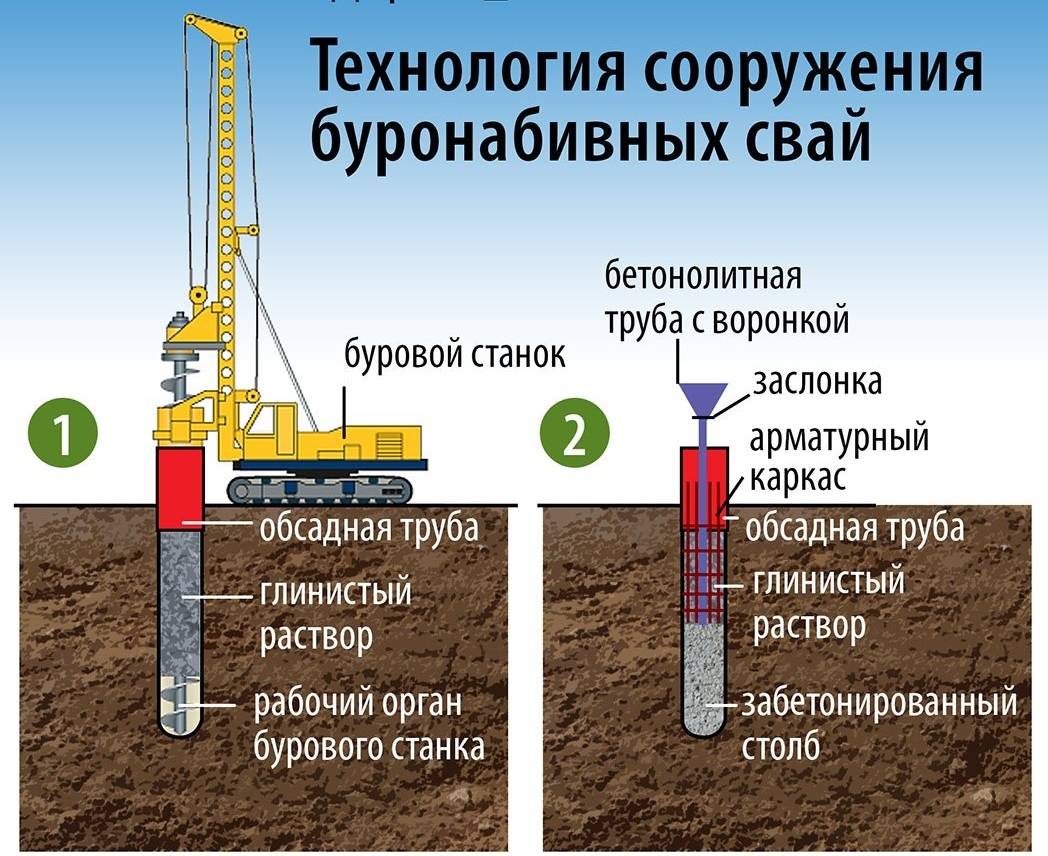 Достоинства и недостатки буронабивного фундамента с ростверком, правила его обустройства