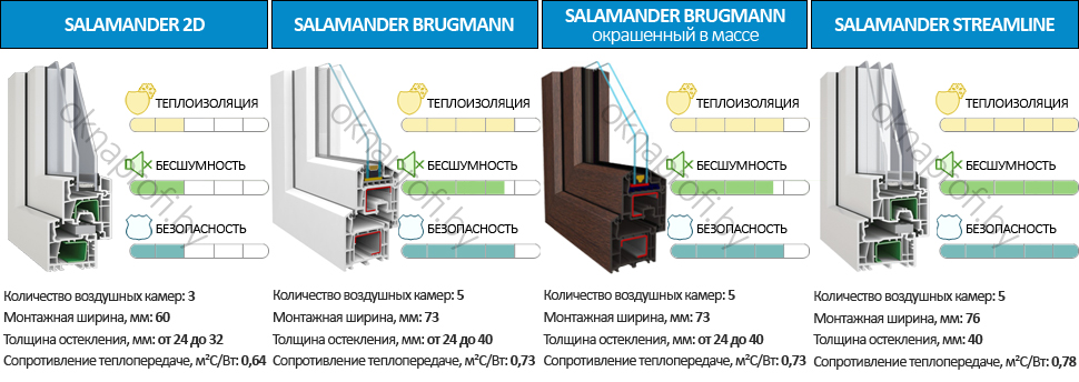 Профиль пвх саламандер - оконный профиль и окна salamander