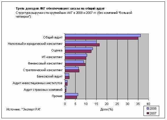 Рэнкинг крупнейших российских аудиторских организаций по итогам 2020 года