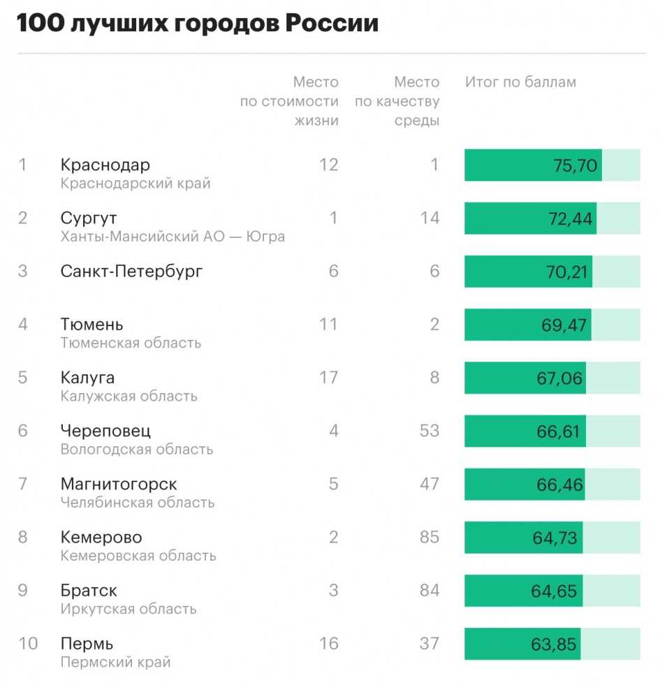 Топ-10 лучших городов России по качеству жизни 2022 года Результаты исследования Финансового университета при Правительстве РФ - полный рейтинг лучших городов по уровню жизни