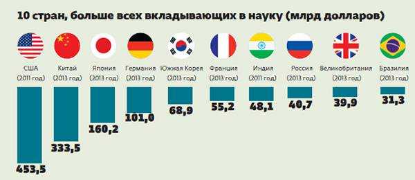 Страны, лидирующие в рейтинге образования и позиции россии