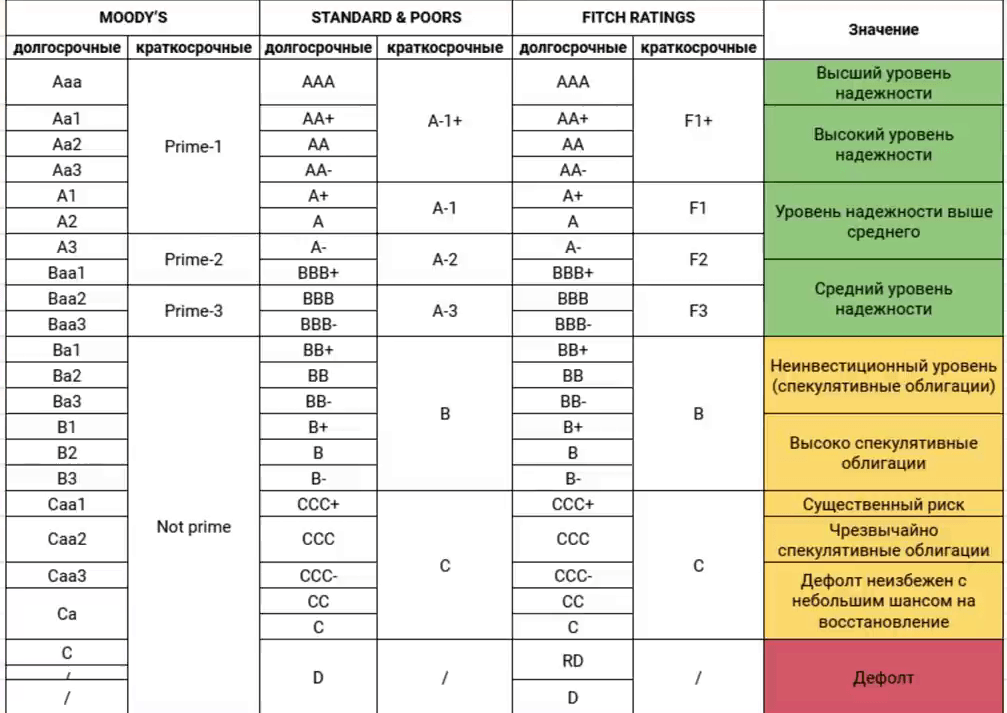 Соотношение рейтингов. Кредитный рейтинг расшифровка. Кредитные рейтинги международных рейтинговых агентств. Обозначение рейтингов рейтинговых агентств. Шкала рейтингов международных рейтинговых агентств.