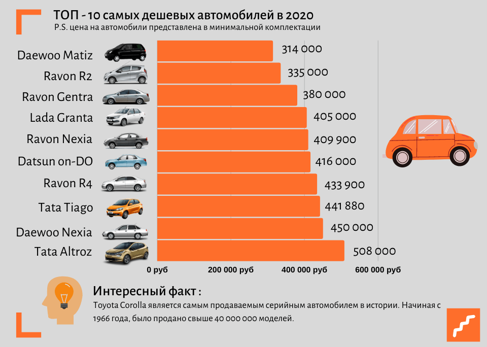 Топ 25 самых надежных автомобилей на вторичном рынке на 2021 год