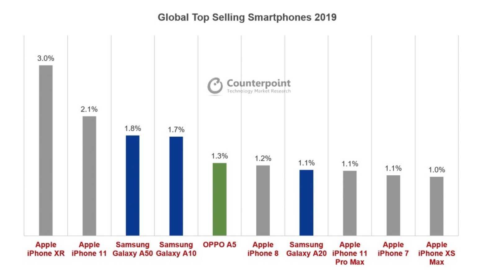 Самые продаваемые смартфоны 2019