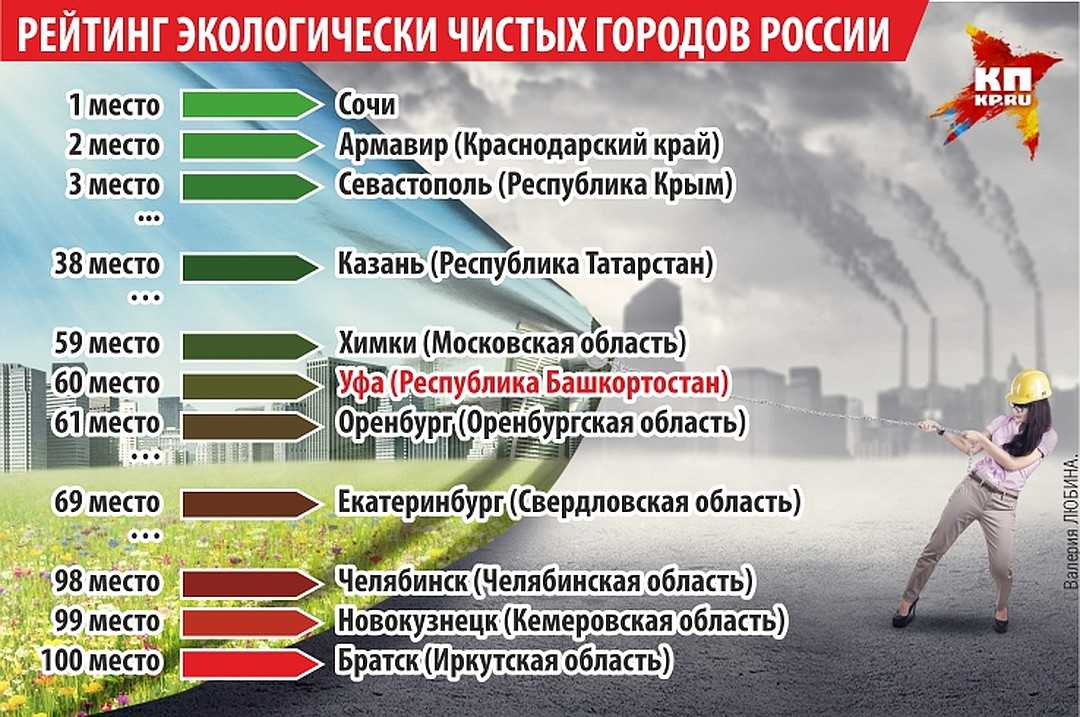 Самый экологически чистый город в россии. Самый чистый экологический город в России. Самый экологически чистый город. Рейтинг экологически чистых. Экологически самый с.