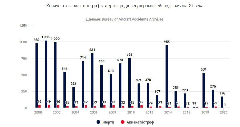 Процент авиакатастроф. Причины авиакатастроф таблица. Статистика падения самолетов в мире. Статистика авиакатастроф в России за 10 лет. Причины авиакатастроф диаграмма.
