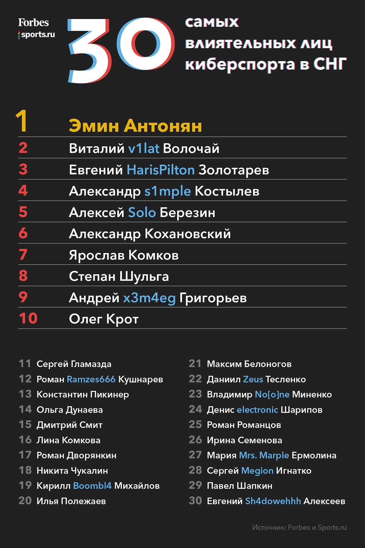 Рейтинг форбс 2020: 10 самых богатых спортсменов россии - betnbet