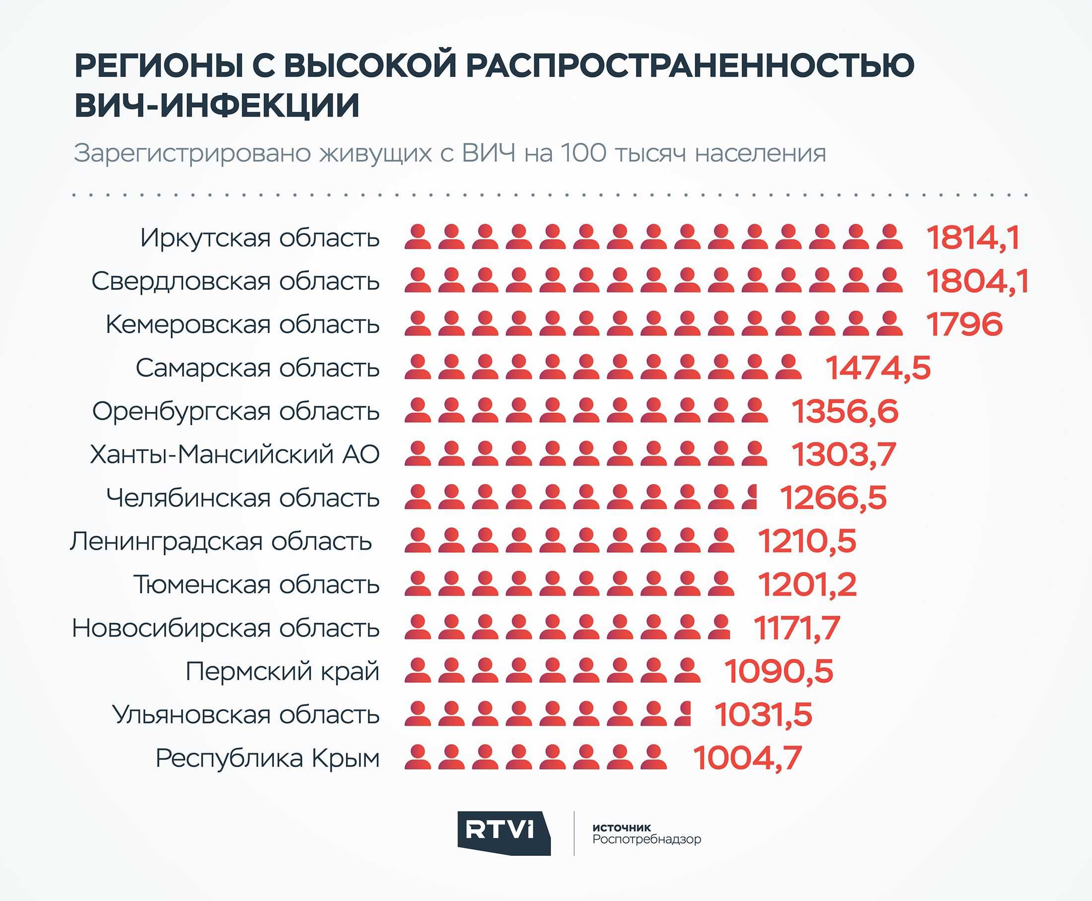 Рейтинг стран мира по количеству больных вирусом иммунодефицита человека Россия занимает 9 место в ТОП-10 стран по количеству больных СПИДом