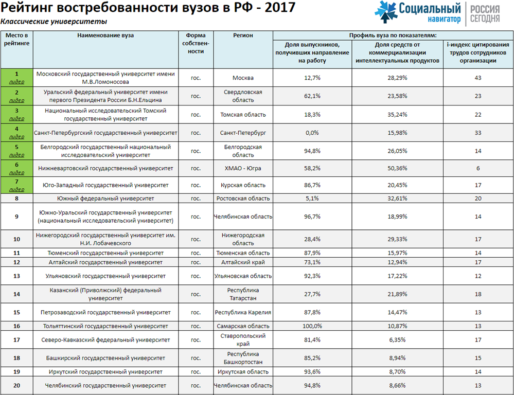 Топ 100 лучшие вузы (университеты) россии - рейтинг 2021 и 2022