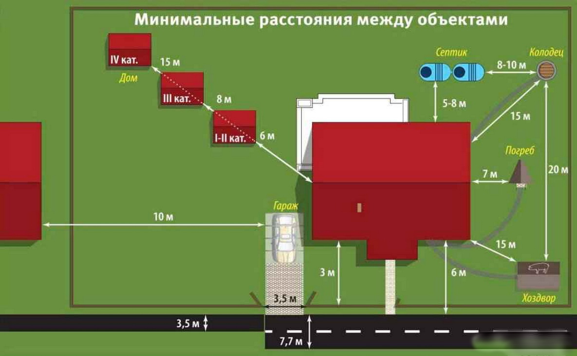 Нормы и правила размещения строений на участке, ответственность