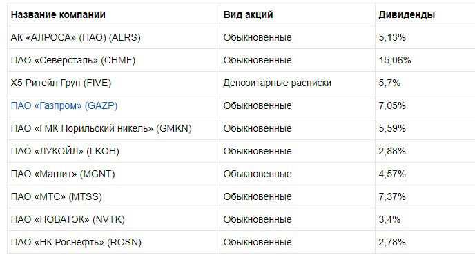 15 товарных ниш 2022 года