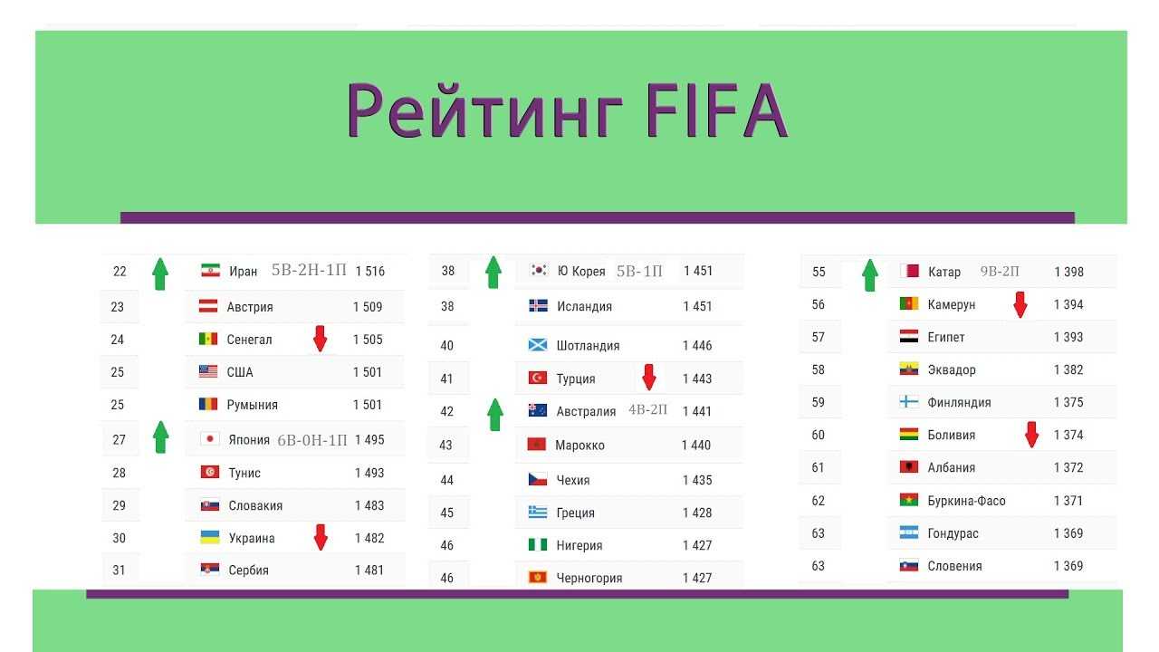 Последний рейтинг национальных сборных фифа демонстрирует прогресс российской сборной - 1rre