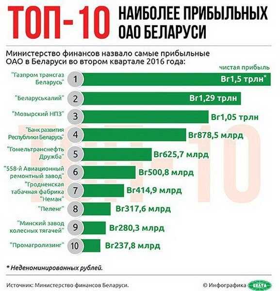 Самый доходный бизнес в россии. рейтинг