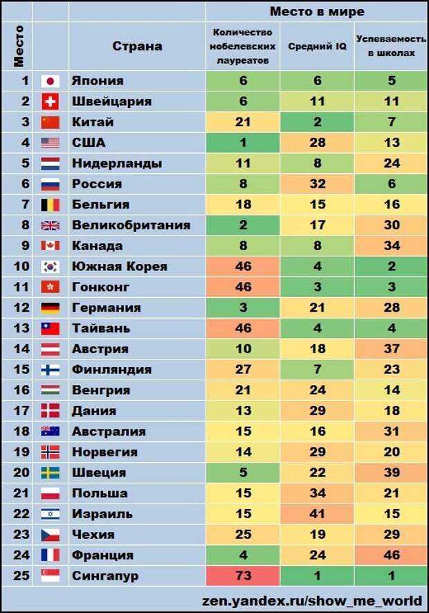 Войти в рейтинг самых. На каком месте Россия. Самая умная Страна. Рейтинг стран по. Какое место занимает Россия.