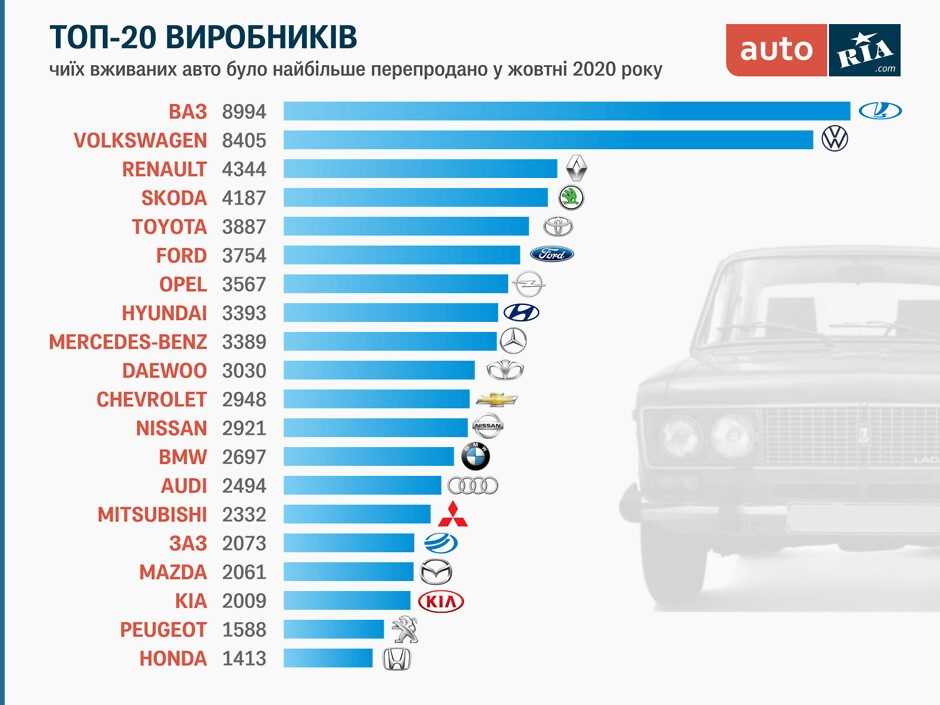 Производители автомобилей в мире. Самый продаваемый автомобиль в мире. Самые популярные марки машин. Самая продаваемая марка машины. Самые продаваемые автомобильные марки.
