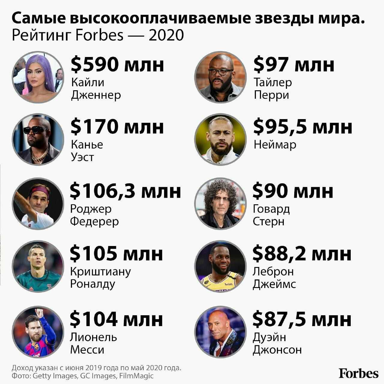 Самые богатые люди мира, россии и за всю историю