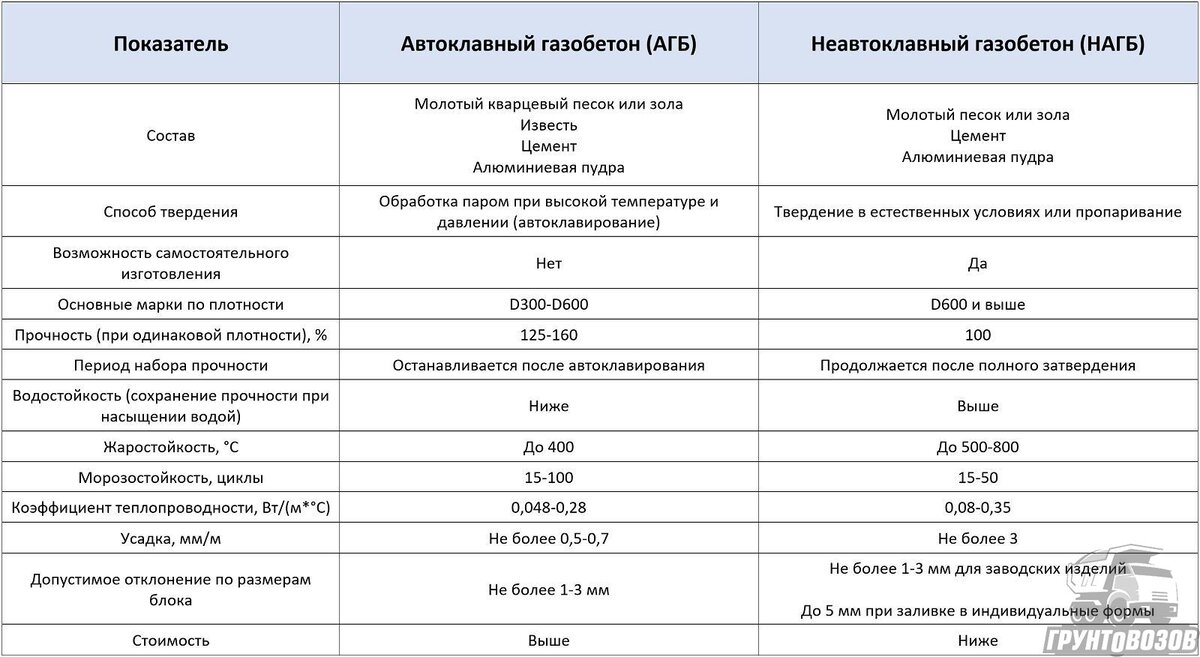 Виды блоков из газобетона