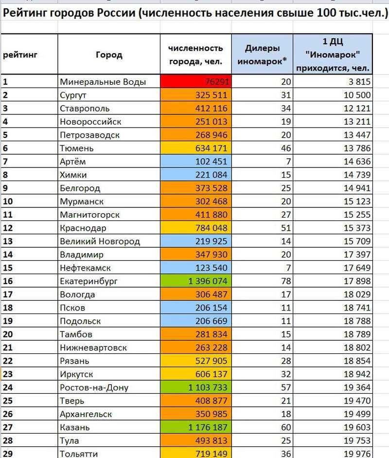 На диаграмме приведены данные по населению 10 самых крупных городов россии в млн человек