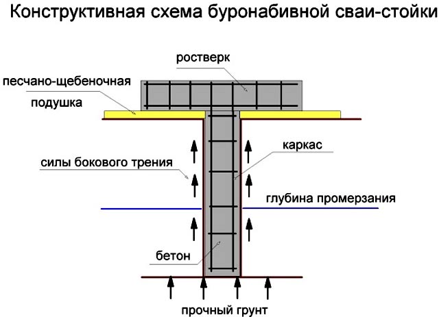 Буронабивной фундамент: плюсы и минусы | плюсы и минусы