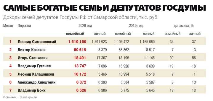 Топ-10 самых богатых госслужащих России 2022 года по данным Forbes Рейтинг российских депутатов и госслужащих с самыми высокими доходами