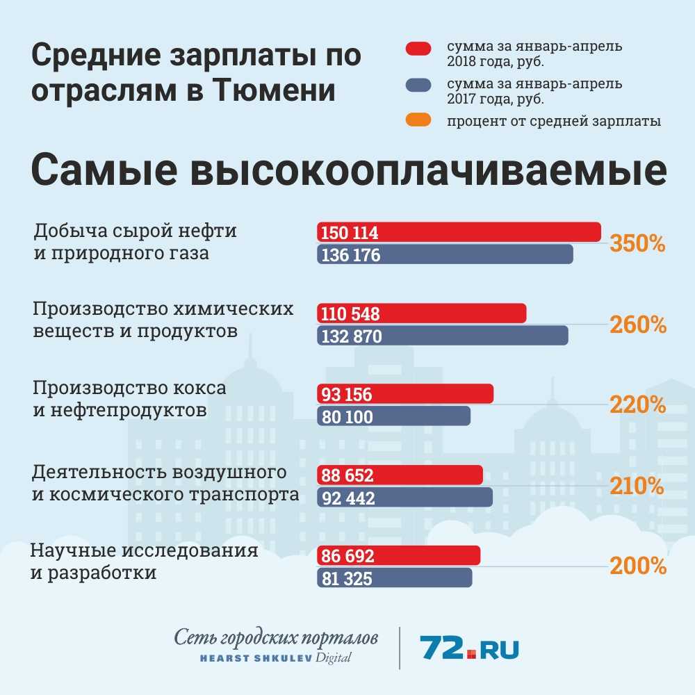 Самые высокие зарплаты в россии: рейтинг городов и регионов