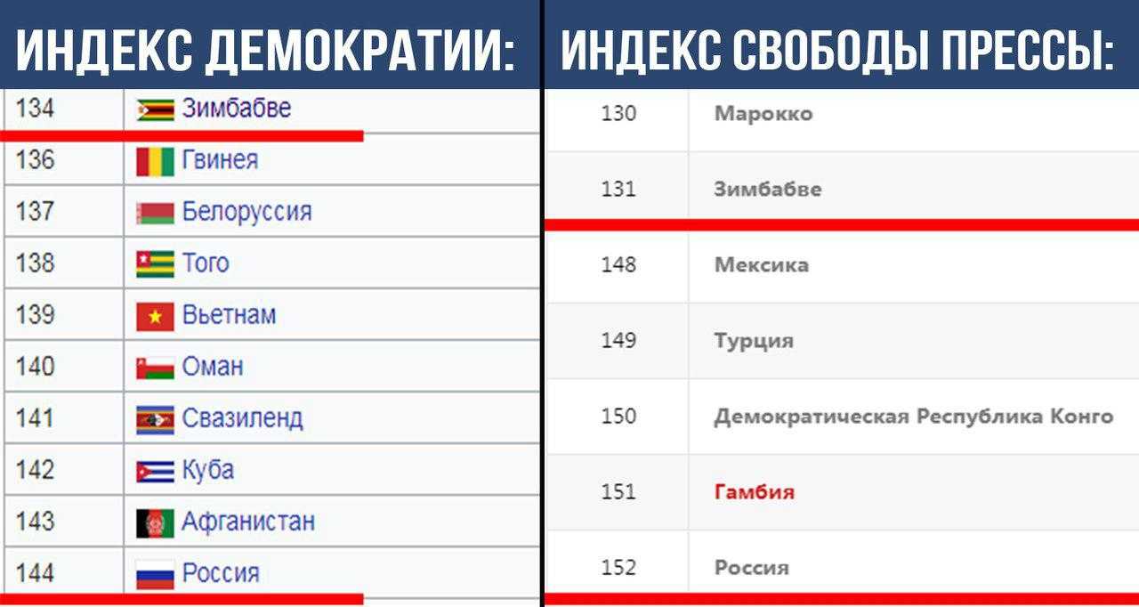 Индекс демократии стран. Индекс демократии. Индекс демократии России. Страны по демократии. Уровень демократии в России.