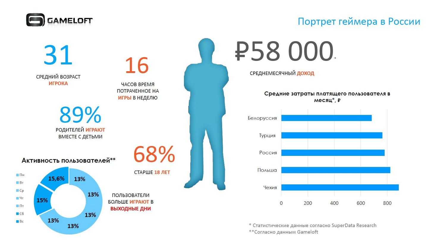 Средний Возраст геймера в России