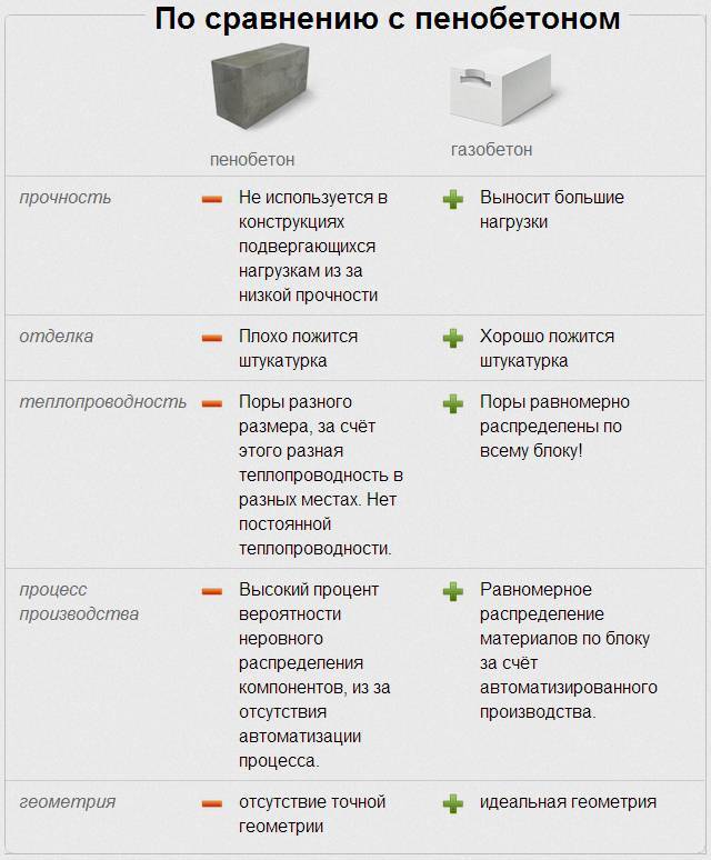 Газобетон или пеноблок что лучше, а может газосиликат в чем разница