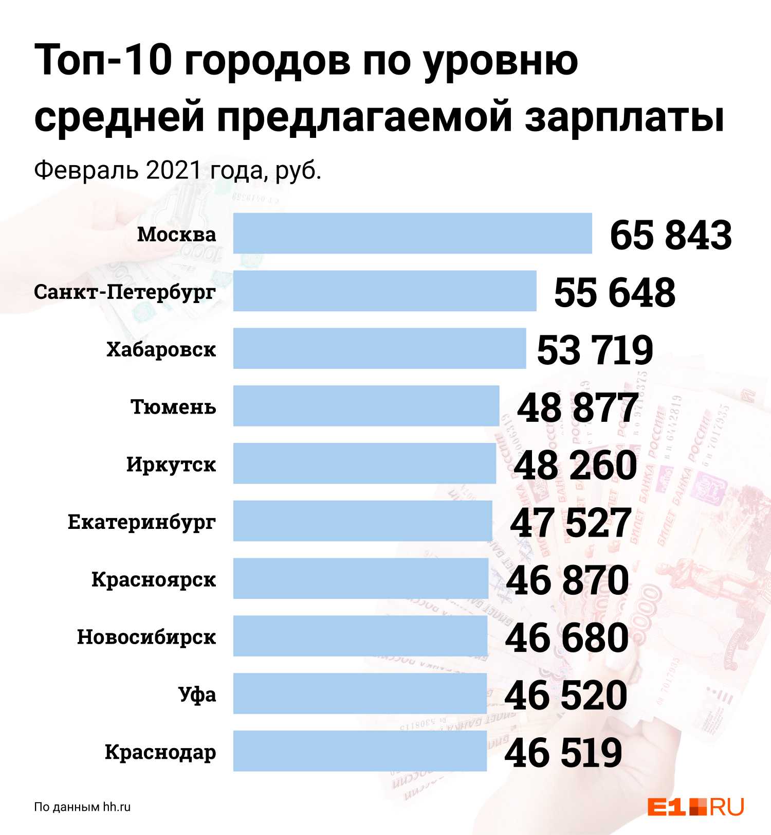 Рейтинг высокооплачиваемых профессий в россии
