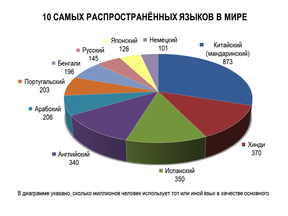 Какие языки существуют. Самые распространенные языки мира. Диаграмма самых распространенных языков мира. Самые распространенные языки в мире. Самые распространенные языки.