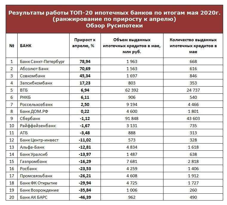 Рейтинг банков россии по надёжности в 2020 году