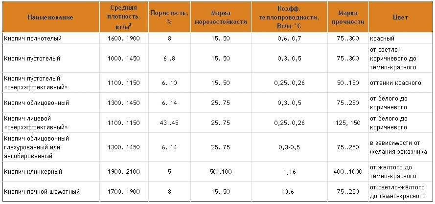 Кирпич: описание, виды, фото, видео, состав, стандарт, гост, вес