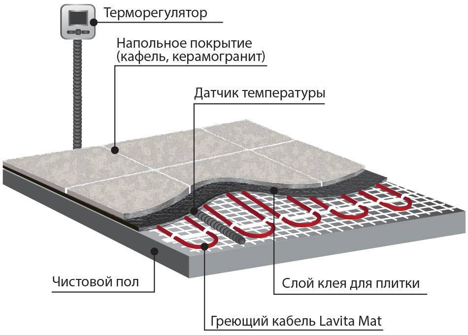 Какие теплые полы лучше: водяные или электрические в частном доме и квартире