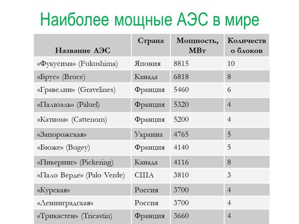 Почему страны не отказываются от атомных электростанций. Список самых крупных АЭС В мире. Сколько атомных станций в странах. Самые крупнейшие атомные электростанции России.