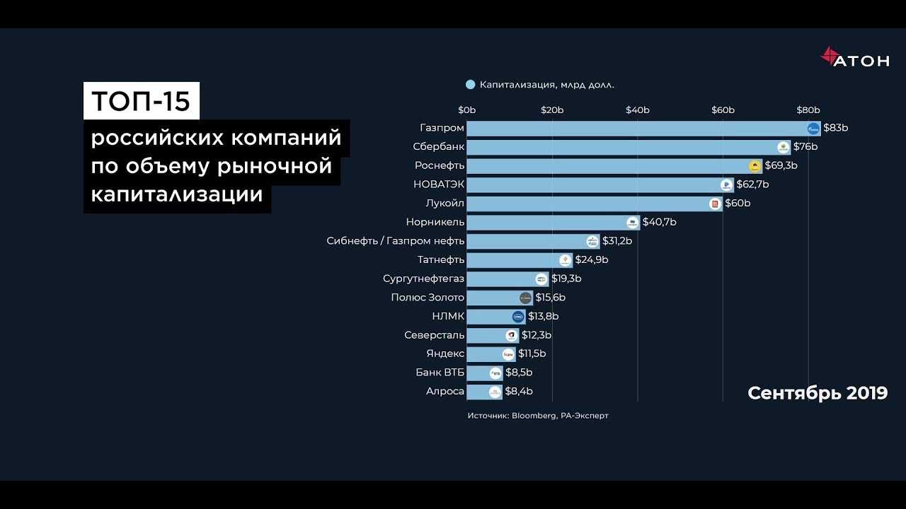 5 организаций в мире. Самые крупные компании в России по капитализации. Топ компании России по капитализации. Капитализация российских компаний.