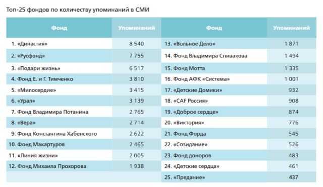 Благотворительные фонды мошенники список названия и фото